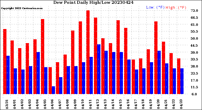 Milwaukee Weather Dew Point<br>Daily High/Low