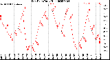 Milwaukee Weather Dew Point<br>Daily High