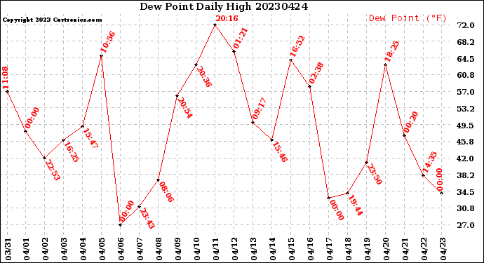 Milwaukee Weather Dew Point<br>Daily High