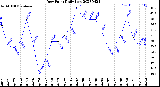 Milwaukee Weather Dew Point<br>Daily Low