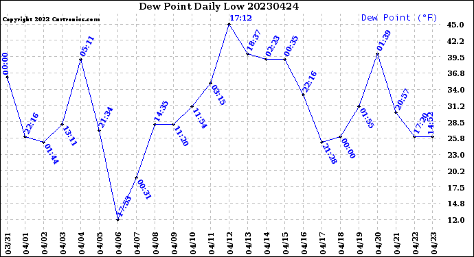 Milwaukee Weather Dew Point<br>Daily Low