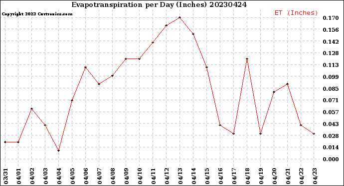 Milwaukee Weather Evapotranspiration<br>per Day (Inches)