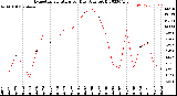 Milwaukee Weather Evapotranspiration<br>per Day (Ozs sq/ft)