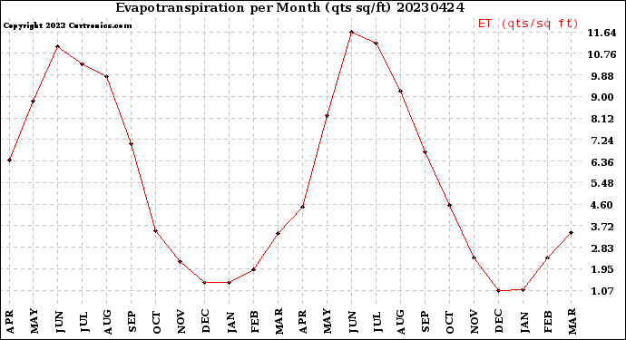 Milwaukee Weather Evapotranspiration<br>per Month (qts sq/ft)