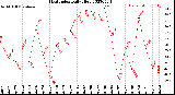 Milwaukee Weather Heat Index<br>Daily High