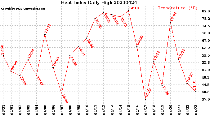 Milwaukee Weather Heat Index<br>Daily High