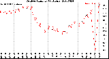 Milwaukee Weather Outdoor Humidity<br>(24 Hours)