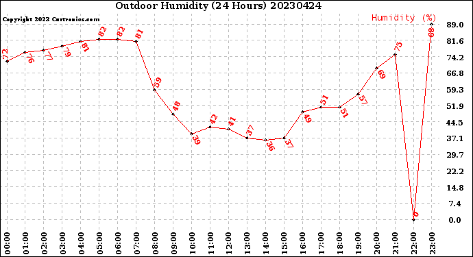 Milwaukee Weather Outdoor Humidity<br>(24 Hours)