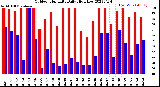 Milwaukee Weather Outdoor Humidity<br>Daily High/Low