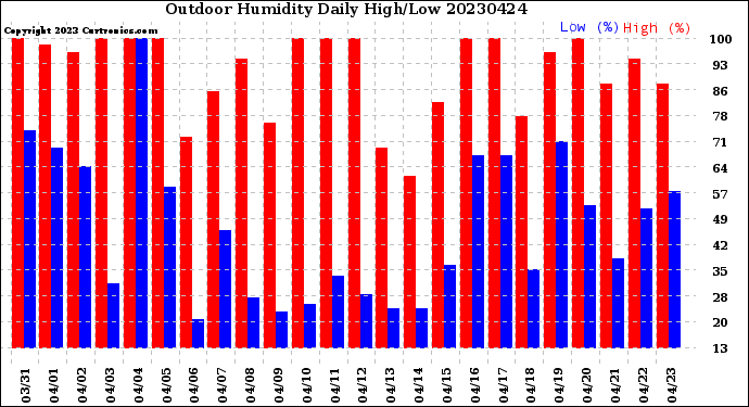 Milwaukee Weather Outdoor Humidity<br>Daily High/Low