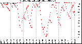 Milwaukee Weather Outdoor Humidity<br>Daily High