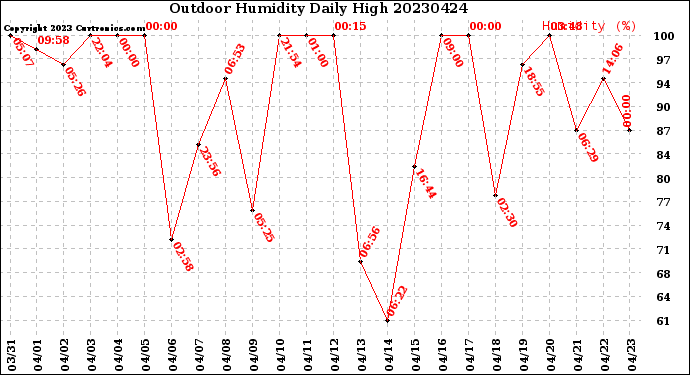 Milwaukee Weather Outdoor Humidity<br>Daily High