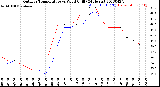 Milwaukee Weather Outdoor Temperature<br>vs Wind Chill<br>(24 Hours)