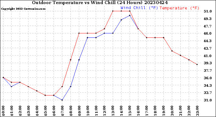 Milwaukee Weather Outdoor Temperature<br>vs Wind Chill<br>(24 Hours)