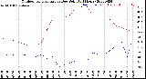 Milwaukee Weather Outdoor Temperature<br>vs Dew Point<br>(24 Hours)