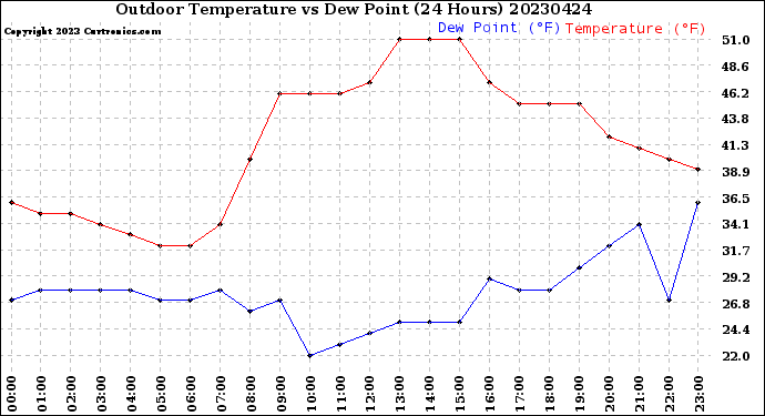 Milwaukee Weather Outdoor Temperature<br>vs Dew Point<br>(24 Hours)