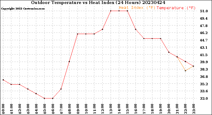 Milwaukee Weather Outdoor Temperature<br>vs Heat Index<br>(24 Hours)