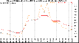 Milwaukee Weather Outdoor Temperature<br>vs THSW Index<br>per Hour<br>(24 Hours)