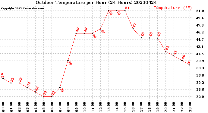 Milwaukee Weather Outdoor Temperature<br>per Hour<br>(24 Hours)