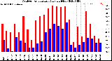 Milwaukee Weather Outdoor Temperature<br>Daily High/Low