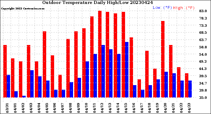 Milwaukee Weather Outdoor Temperature<br>Daily High/Low