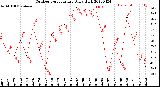 Milwaukee Weather Outdoor Temperature<br>Daily High