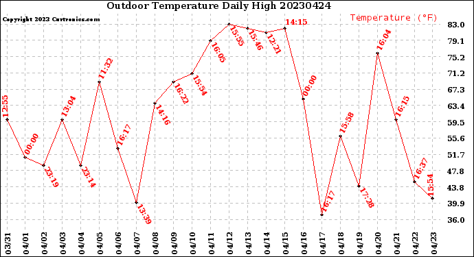 Milwaukee Weather Outdoor Temperature<br>Daily High