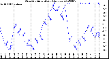 Milwaukee Weather Outdoor Temperature<br>Daily Low