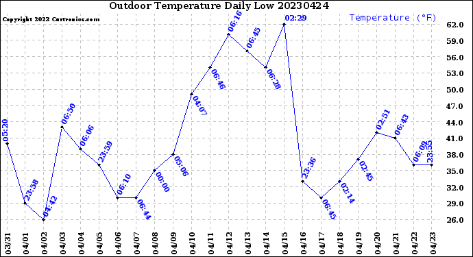 Milwaukee Weather Outdoor Temperature<br>Daily Low