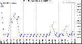 Milwaukee Weather Rain<br>By Day<br>(Inches)