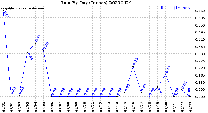 Milwaukee Weather Rain<br>By Day<br>(Inches)