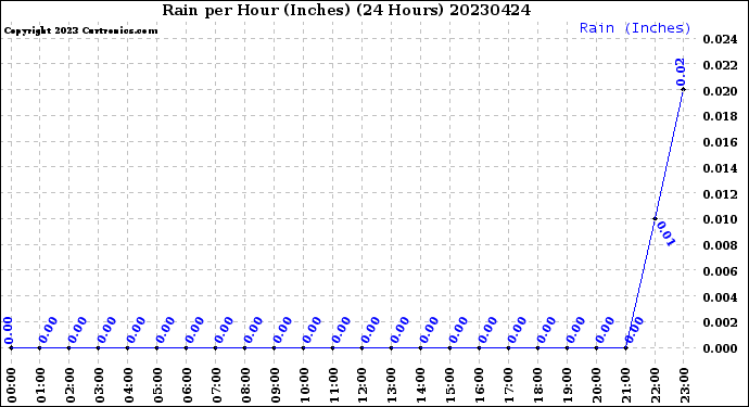 Milwaukee Weather Rain<br>per Hour<br>(Inches)<br>(24 Hours)