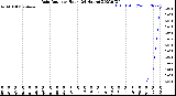 Milwaukee Weather Rain Rate<br>per Hour<br>(24 Hours)