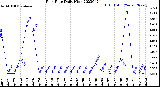 Milwaukee Weather Rain Rate<br>Daily High