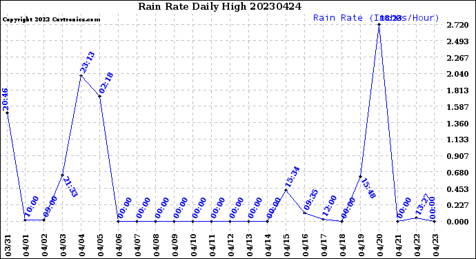 Milwaukee Weather Rain Rate<br>Daily High