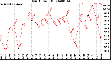 Milwaukee Weather Solar Radiation<br>Daily