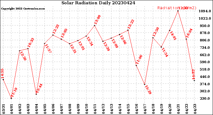 Milwaukee Weather Solar Radiation<br>Daily