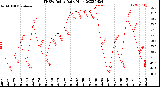 Milwaukee Weather THSW Index<br>Daily High