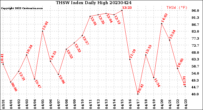 Milwaukee Weather THSW Index<br>Daily High