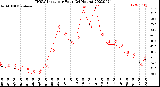 Milwaukee Weather THSW Index<br>per Hour<br>(24 Hours)