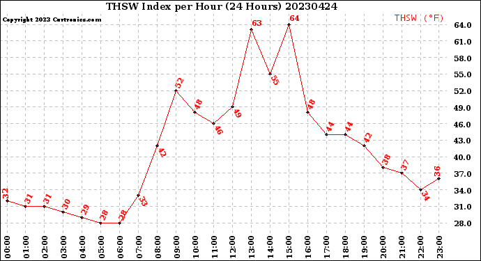 Milwaukee Weather THSW Index<br>per Hour<br>(24 Hours)