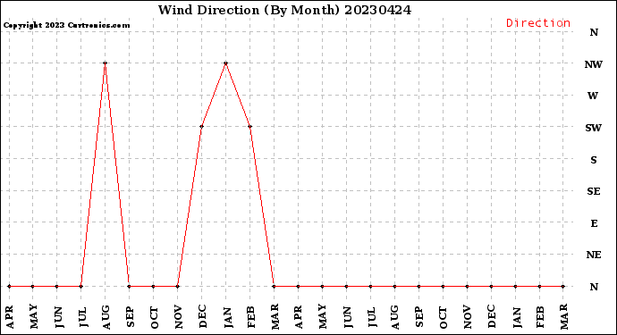 Milwaukee Weather Wind Direction<br>(By Month)