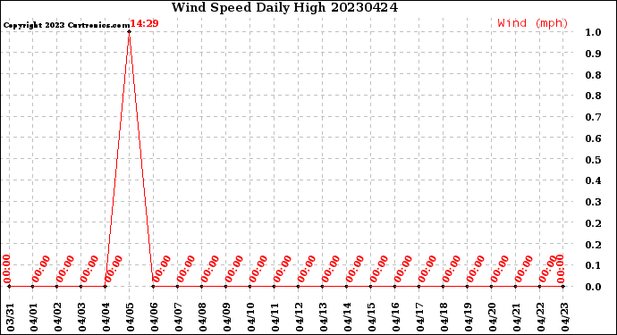 Milwaukee Weather Wind Speed<br>Daily High