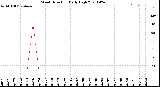 Milwaukee Weather Wind Direction<br>Daily High