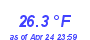 Milwaukee Weather Temperature Low Month