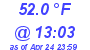 Milwaukee Weather Dewpoint High High Today