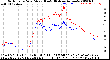 Milwaukee Weather Outdoor Temp / Dew Point<br>by Minute<br>(24 Hours) (Alternate)