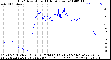 Milwaukee Weather Dew Point<br>by Minute<br>(24 Hours) (Alternate)