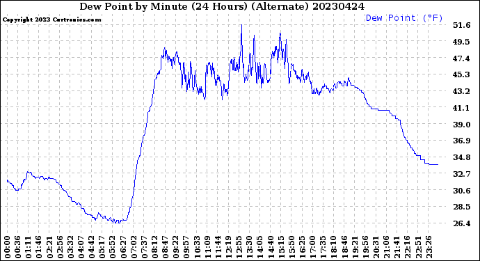 Milwaukee Weather Dew Point<br>by Minute<br>(24 Hours) (Alternate)