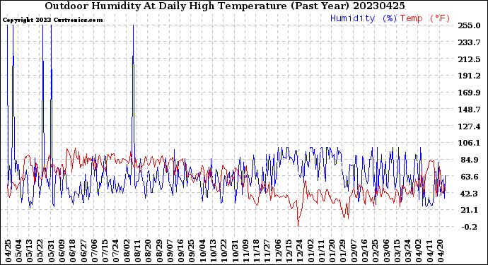 Milwaukee Weather Outdoor Humidity<br>At Daily High<br>Temperature<br>(Past Year)